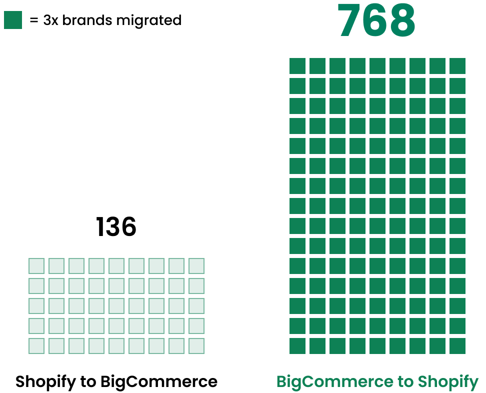 Migration Ratio: ~6 to 1
