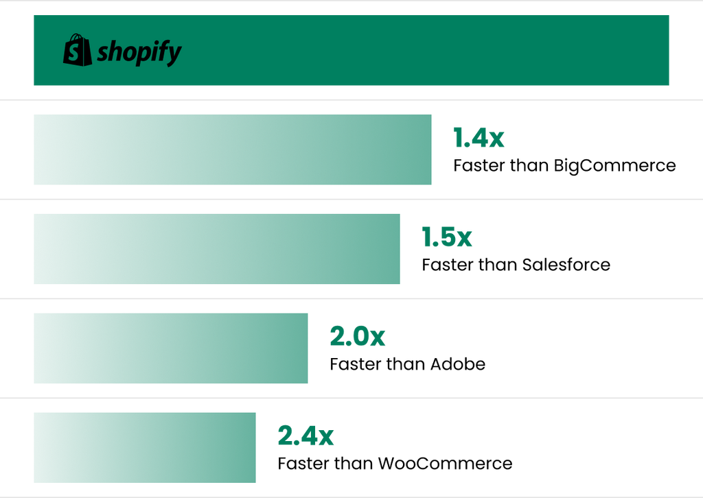 Shopify’s Site Speed
is <strong> 1.4x faster than
BigCommerce<strong></strong></strong>