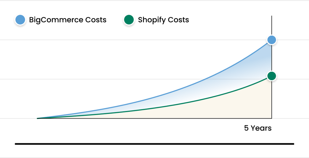 Shopify’s TCO is <strong>31% better than BigCommerce</strong>