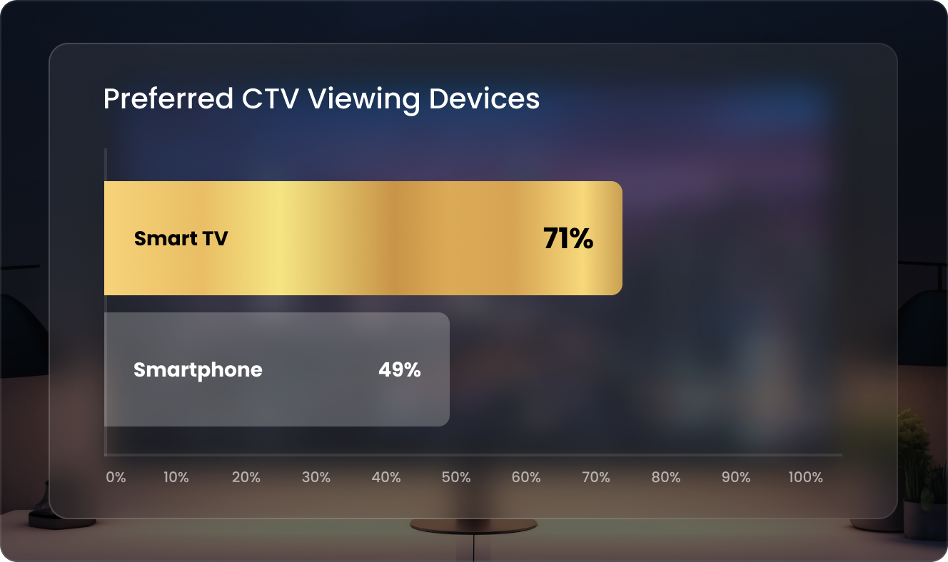 Superior Engagement
<br>Over Social
