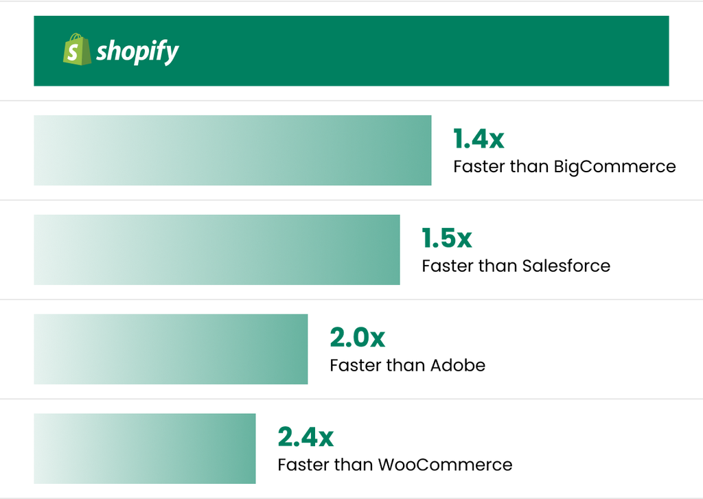 Shopify’s Site Speed
is <strong> 1.4x faster than
BigCommerce<strong></strong></strong>