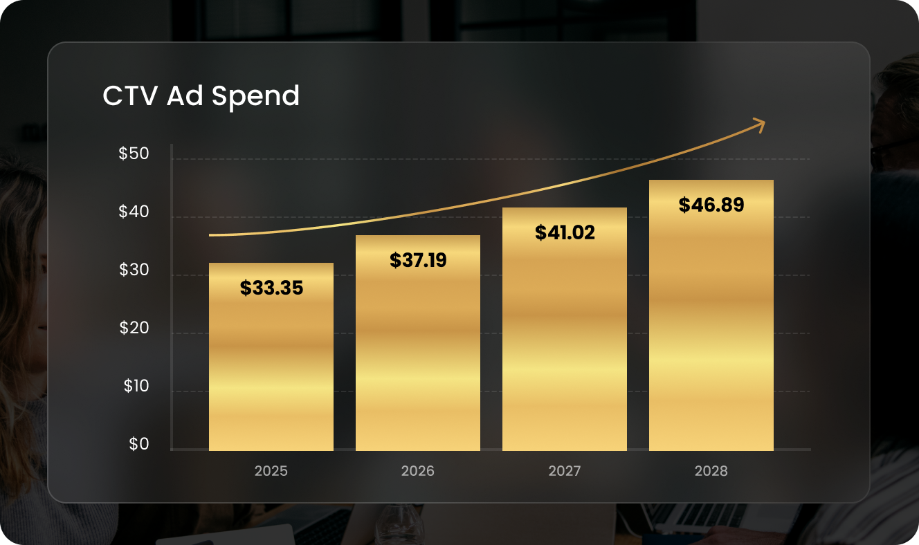 Explosive Ad Spend Growth